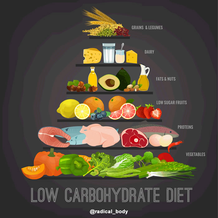 Not quite but close to how the keto food pyramid should look like